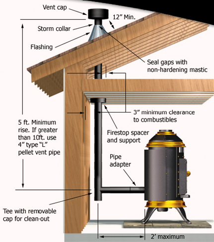 Interior Vertical - Roof Exit